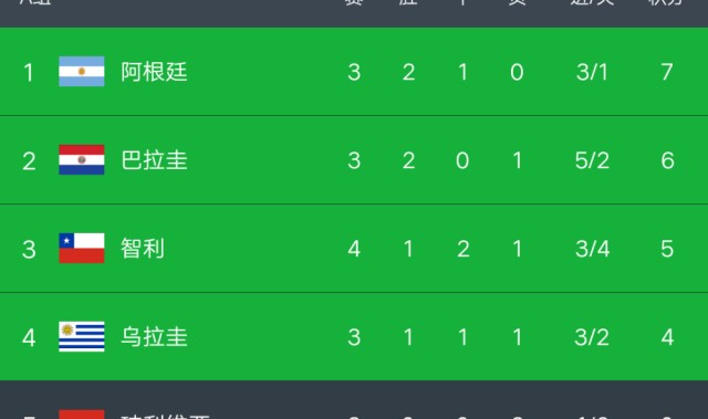  那不勒斯连胜遭终结积分优势缩水至五分  